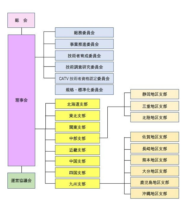 協会全体組織